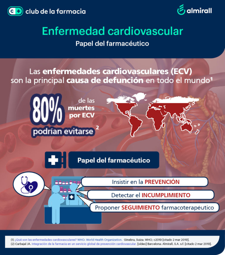 Papel Del Farmacéutico En La Prevención De La Enfermedad Cardiovascular ...