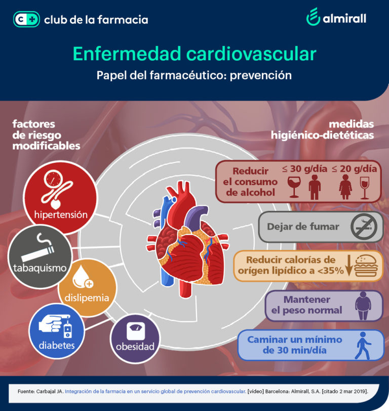 Papel Del Farmacéutico En La Prevención De La Enfermedad Cardiovascular ...