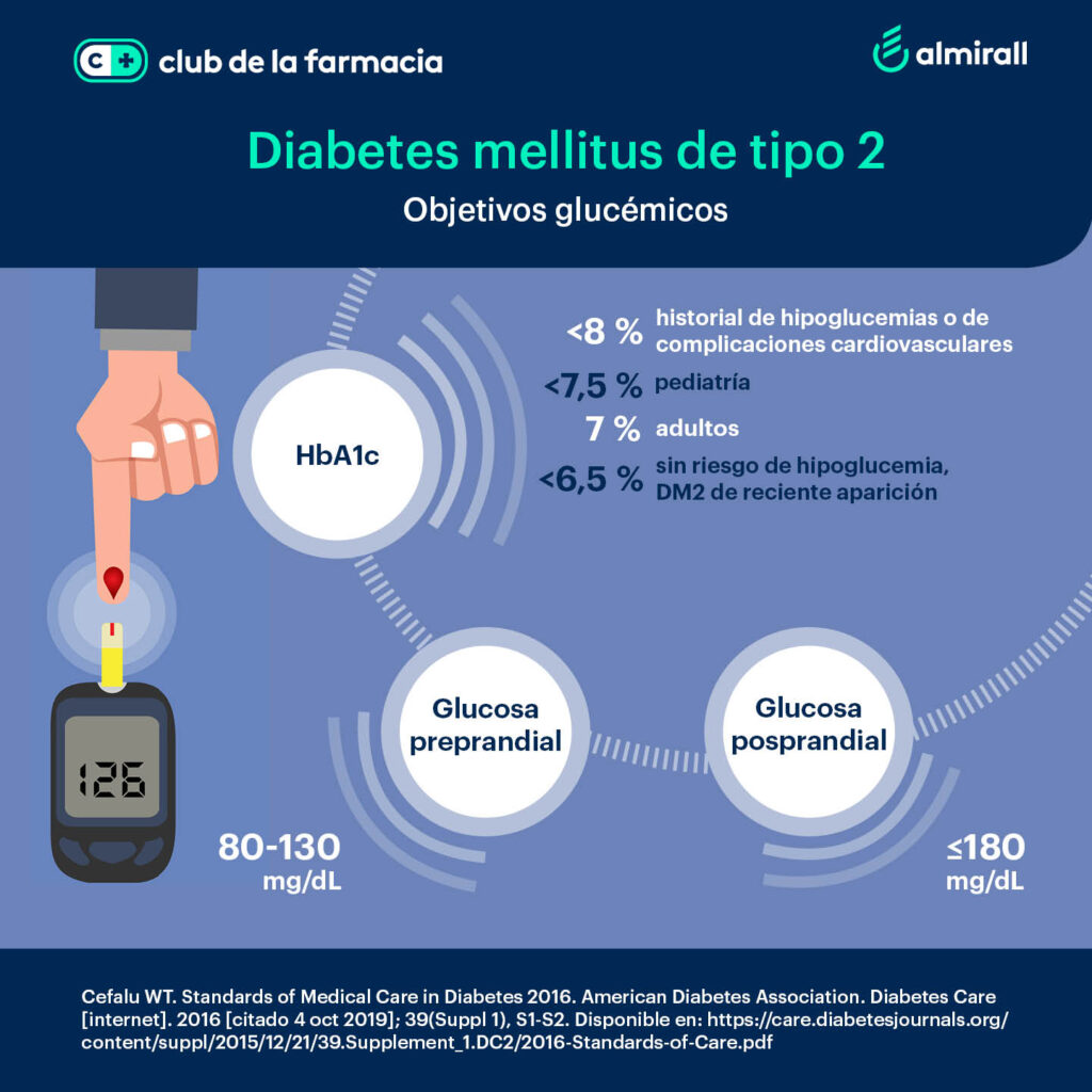 Diabetes Mellitus De Tipo Objetivos Gluc Micos Club De La Farmacia