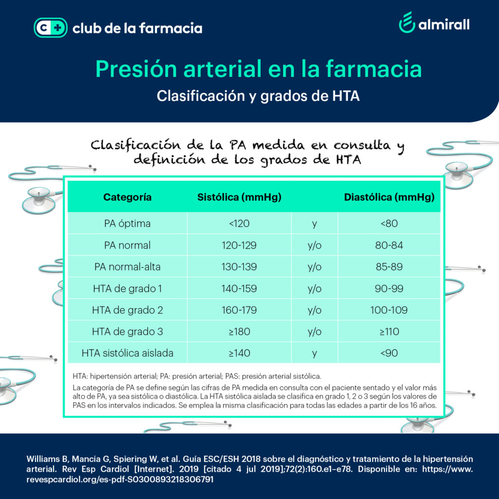 Clasificación Y Grados De Hipertensión Arterial Club De La Farmacia Comunidad De